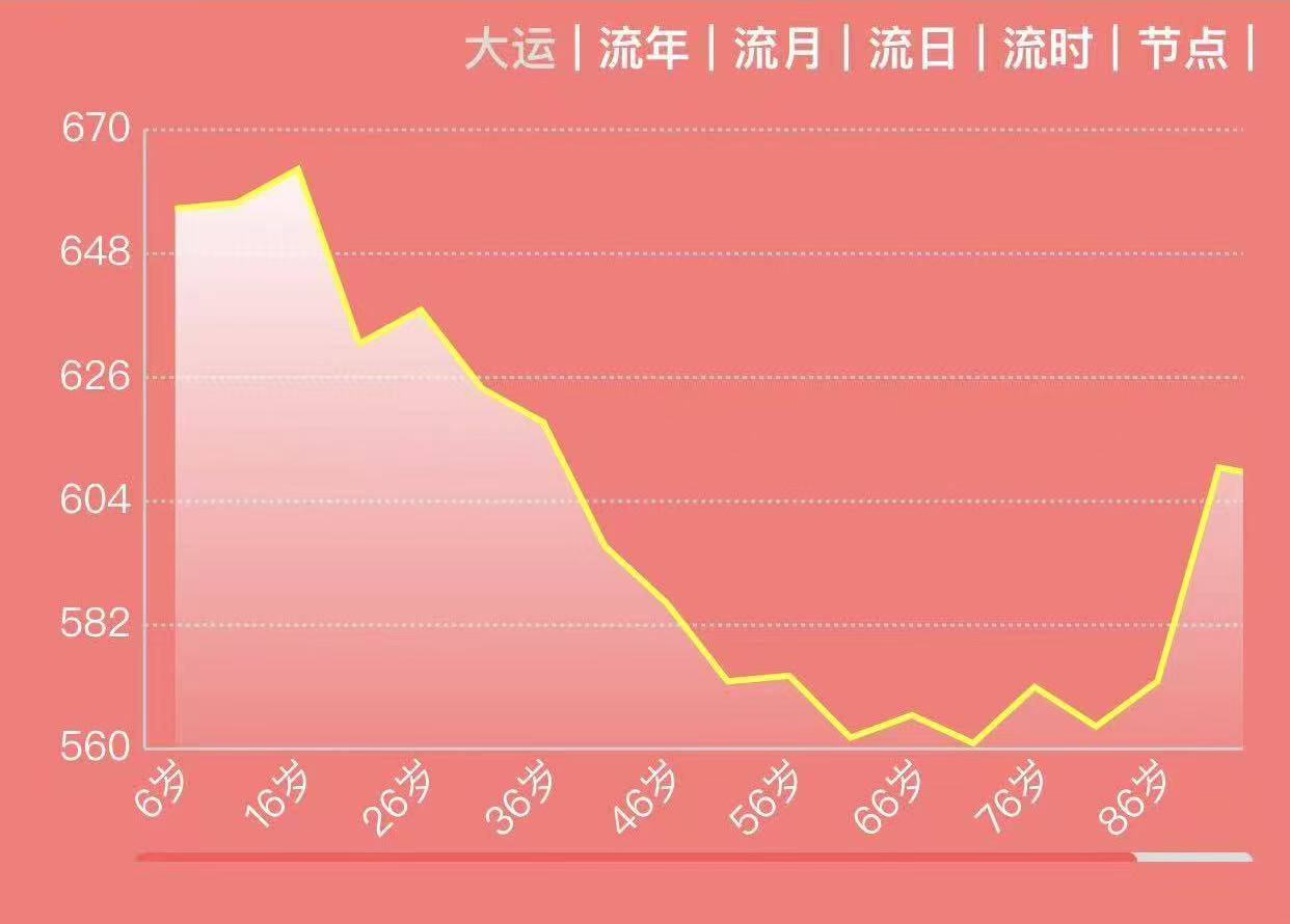 民间创业人士人生势能曲线