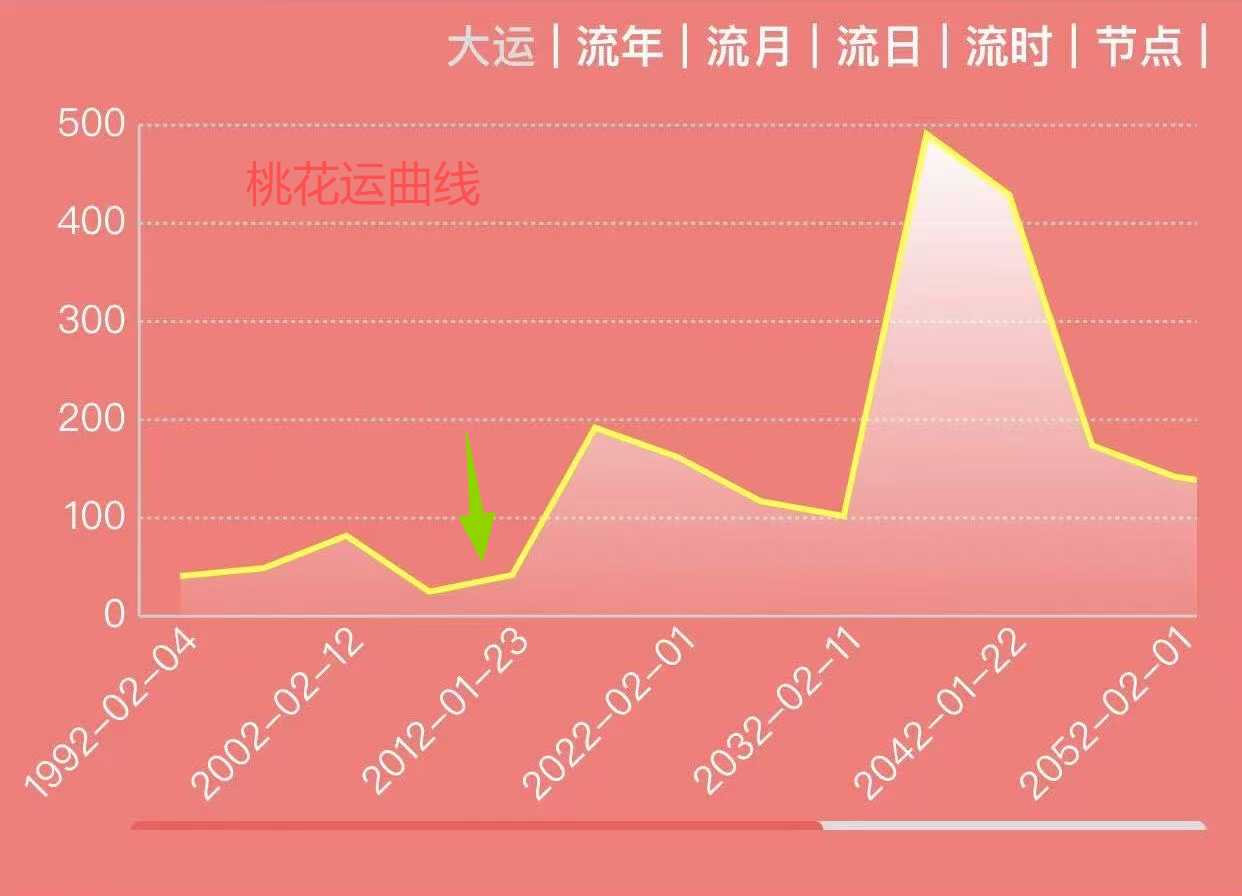 咨询女孩的桃花运曲线